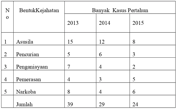 Tabel Data kasus kriminal di pasar 16 ilir Palembang  dikota Palembang 