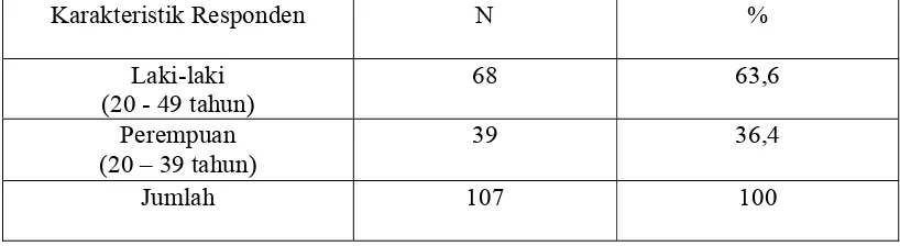 Tabel 2. Gambaran Responden Berdasarkan Jenis Kelamin Pada Penderita Gangguan Jiwa di RSJ Mahoni Medan (n=107)  