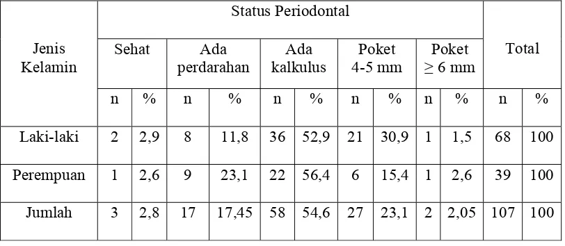 Tabel 6. Persentase Status Periodontal  Berdasarkan Jenis Kelamin Pada Penderita Gangguan Jiwa di RSJ Mahoni Medan  