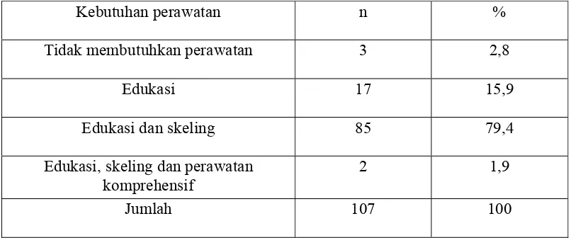 Tabel 7. Persentase Kebutuhan Perawatan Penderita Gangguan Jiwa di RSJ Mahoni Medan 
