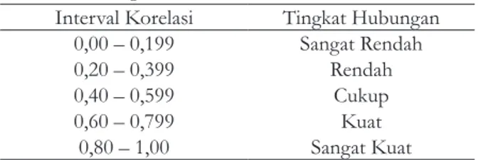 Tabel 6. Tabel Hasil Uji Reliabilitas Instrumen Cronbach’s Alpha N of  Items