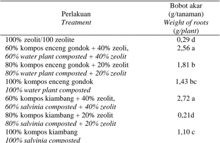 Tabel 3.  Bobot perakaran tanaman indikator pada beberapa komposisi   bahan pembawa mikoriza 
