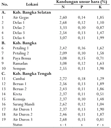Tabel 1. Hasil analisis kandungan hara N, P dan K daun lada di Babel