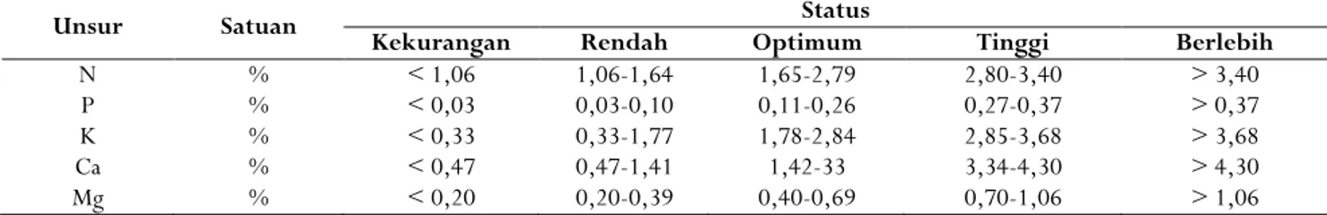 Tabel 2. Tingkat kecukupan unsur hara pada tanaman lada berdasarkan norma DRIS (Diagnosis and Recommendation Integrated System) Table 2