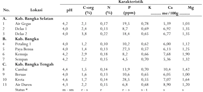 Table 4. Leaf  analysis  of  Ca  and  Mg  content  in  black  pepper grown in Bangka Belitung
