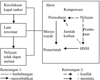 Gambar 10. Proses Konflik Lingkungan 
