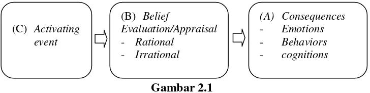 Gambar 2.1 Teori tradisional ABC dari konseling REBT 