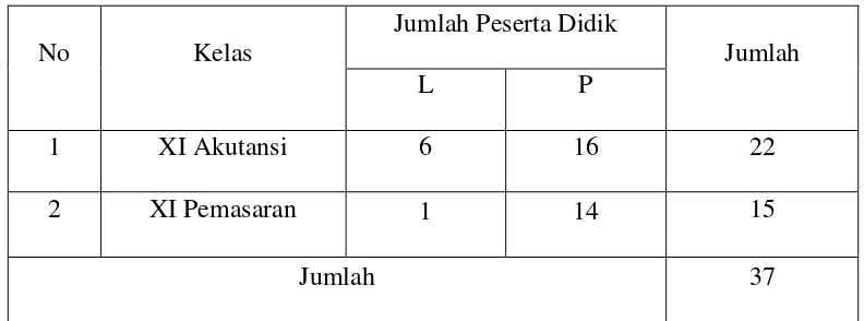 Tabel 1.1 Jumlah Populasi Peserta Didik Kelas XI SMK PGRI 4 Bandar Lampung 