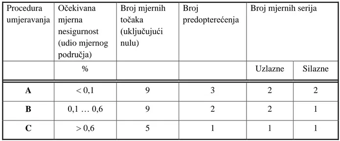 Tablica 2.  Parametri procedura umjeravanja  Procedura  umjeravanja  Očekivana mjerna  nesigurnost  (udio mjernog  područja)  Broj mjernih točaka (uključujući nulu)  Broj  predopterećenja 