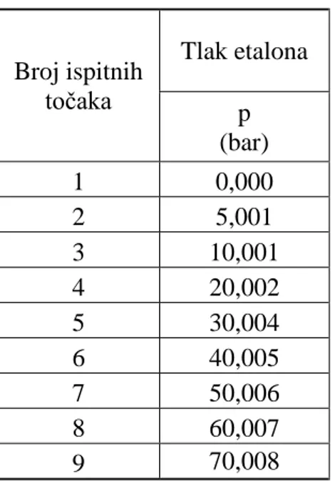 Tablica 3. raspored mjernih točaka  Broj ispitnih  točaka  Tlak etalona  p               (bar)  1  0,000  2  5,001  3  10,001  4  20,002  5  30,004  6  40,005  7  50,006  8  60,007  9  70,008 
