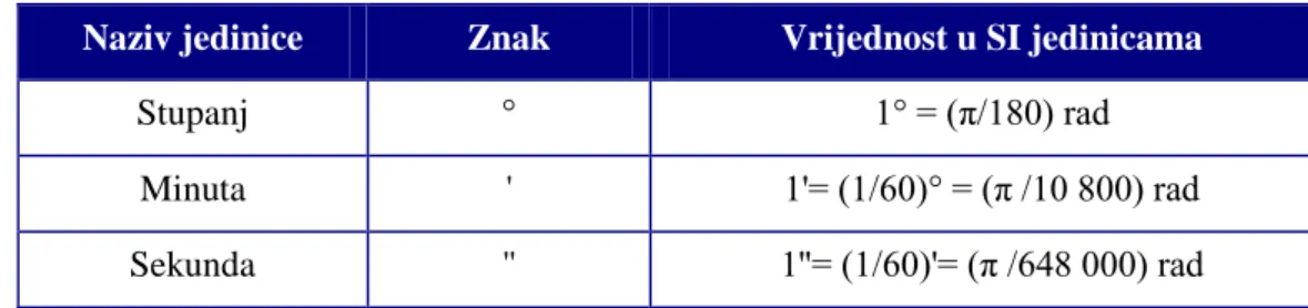Tablica 1.  Odnos stupnja, minute i sekunde s radijanom  Naziv jedinice  Znak  Vrijednost u SI jedinicama 