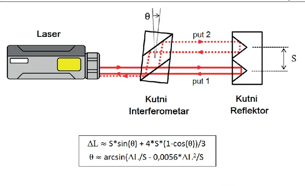Tablica 2.  Mjerne pogreške zbog pokretnog interferometra [7]  Izmjereni kut [°]  Mjerna pogreška [ %] 