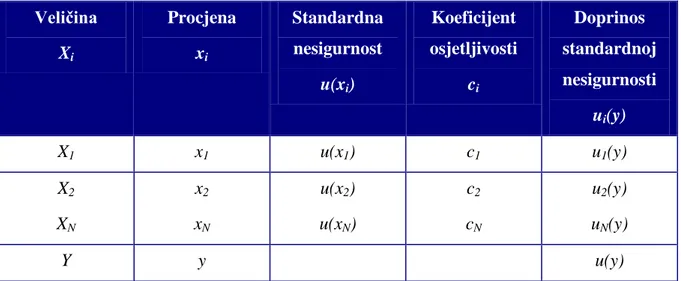 Tablica 3.  Shema uređenoga prikaza veličina, procjena, standardnih nesigurnosti, koeficijenata  osjetljivosti i doprinosa nesigurnosti koji se upotrebljavaju u analizi nesigurnosti mjerenja 