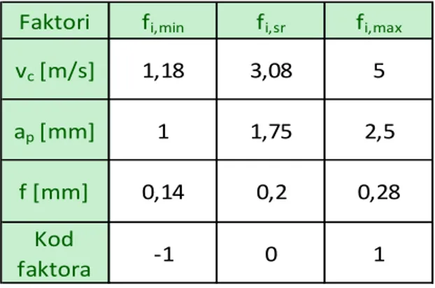 Tablica 4.2. Razine variranja faktora za matematički model eksponencijalnog  oblika &#34;2   4&#34; 