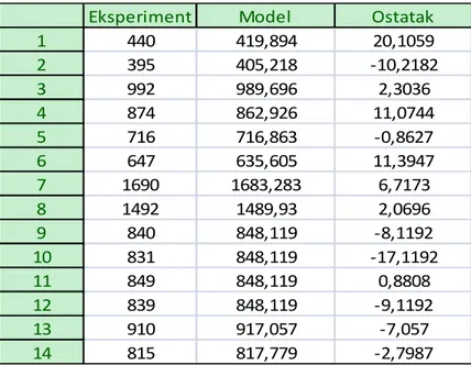 Tablica  4.10  prikazuje  vrijednosti  modela  i  razliku  između  vrijednosti  dobivenih eksperimentom i modelom 