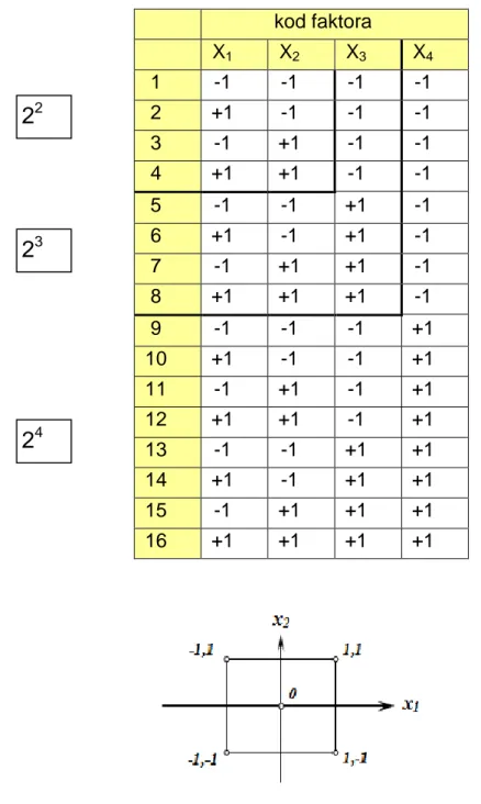Tablica 1. Matrica plana pokusa &#34;2 k &#34; (bez podataka za centar plana) 