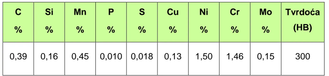 Tablica 4. Kemijski sastav materijala 34CrNiMo6 (Č 5431)  C  %  Si %  Mn %  P  %  S  %  Cu %  Ni %  Cr %  Mo %  Tvrdoća (HB)  0,39  0,16  0,45  0,010  0,018  0,13  1,50  1,46  0,15  300 