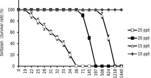 Figure 1. Survival rate of kissing gouramy (Helostoma temminkii) treated un- un-der different salinities.