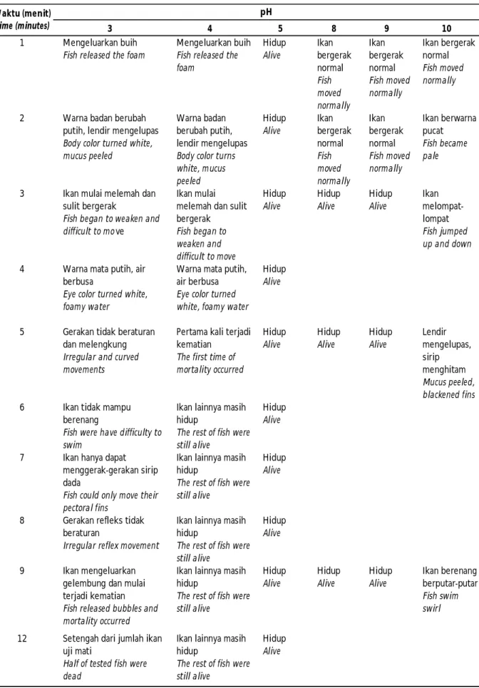 Tabel 2. Tingkah  laku,  gejala  klinis,  dan  waktu  kematian  ikan  tambakan  (Helostoma  temminkii)  pada pengujian pH