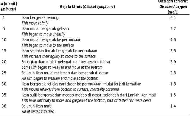 Table 4. Behaviour, clinical symptoms, and mortality of kissing gouramy (Helostoma temminkii) treated under various levels of dissolved oxygen