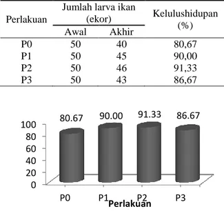 Tabel 1.  Data Persentase Kelulushidupan Larva  Ikan  Baung  pada  masing-masing  Perlakuan (%) 