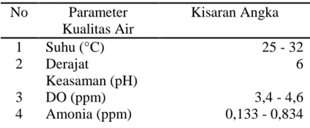Tabel 5.  Pengukuran  Parameter  Kualitas  Air  Media Pemeliharaan   No  Parameter  Kualitas Air  Kisaran Angka  1  Suhu (°C)  25 - 32  2  Derajat  Keasaman (pH)  6  3  DO (ppm)  3,4 - 4,6  4  Amonia (ppm)  0,133 - 0,834 