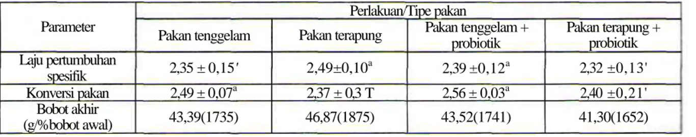 Tabel 1. Laju pertumbuhan spesifik (%), konversi pakan dan bobot akhir (g) ikan baung selama empat bulan masa pemeliharaan
