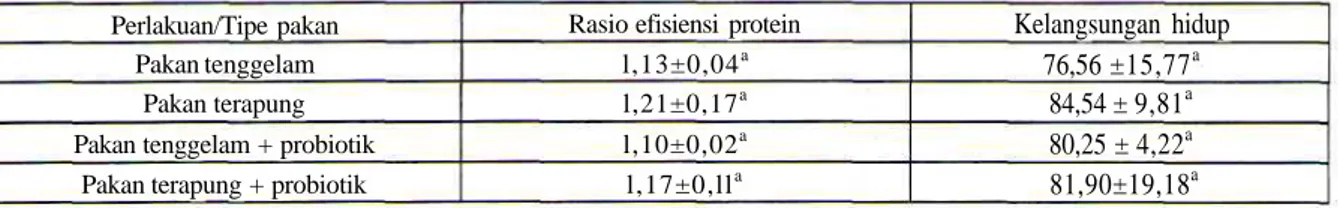 Tabel 3. Rasio efisiensi protein dan kelangsungan hidup (%) ikan baung selama empat bulan masa pemeliharaan