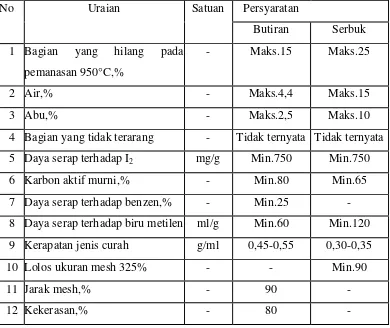 Tabel 2.Syarat mutu karbon aktif (Anonymous, 1989) 