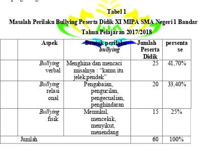 Tabel 1 Masalah Perilaku Bullying Peserta Didik XI MIPA SMA Negeri 1 Bandar Lampung 
