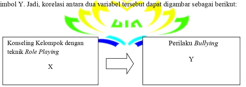 Gambar 3 Variabel Penelitian 