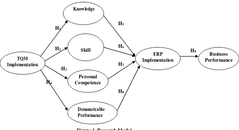 Figure 1. Research Model 