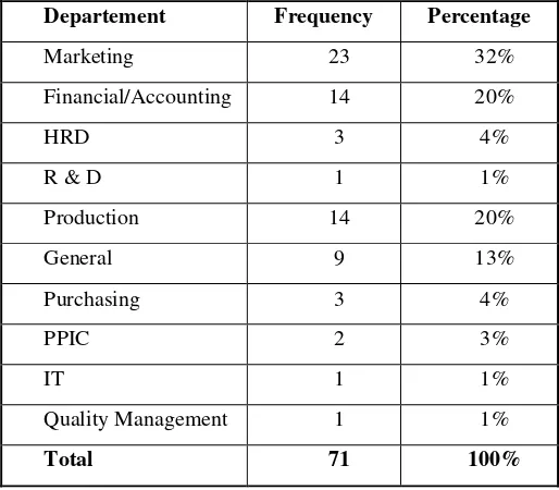 Tabel.1. Respondent profile based on department 