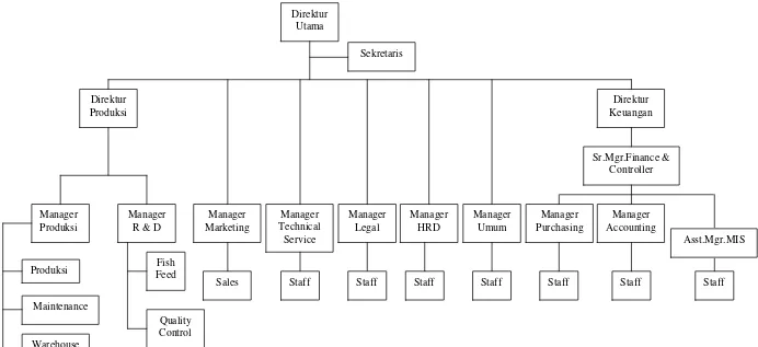Gambar: Struktur Organisasi PT. Berlian Unggas Sakti 