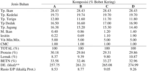 Tabel 1.  Formulasi Pakan dan Hasil Proksimat Pakan dengan Rasio Energi/Protein Berbeda pada Pemeliharaan  Ikan Mas(C