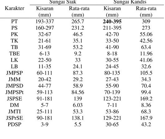 Tabel  2  menyatakan  bahwa  kisaran  nilai  morfometrik  ikan  tapah  yang  telah  dianalisis  dari  masing-masing  stasiun  pengamatan  memiliki  perbedaan  yang  signifikan