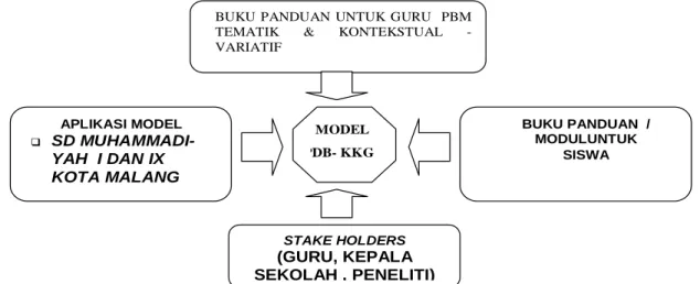 Gambar 3. Draft Model Pembelajaran Demokkratis Dalam Mata Pelajaran Bahasa Indonesia, IPS, dan PPKN di Lingkungan Sekolah Dasar Muhammadiyah Kota Malang