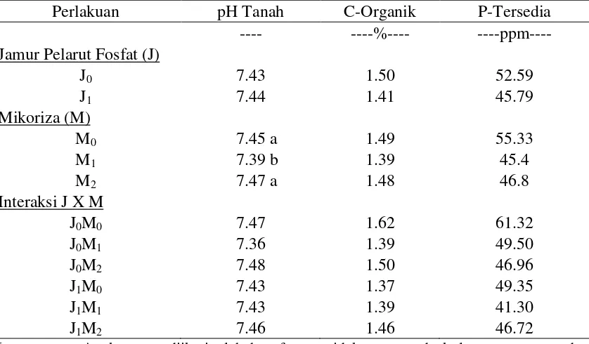 Tabel 1. Sifat kimia tanah Inceptisol akibat pemberian jamur pelarut fosfat dan                                                mikoriza serta interaksinya 