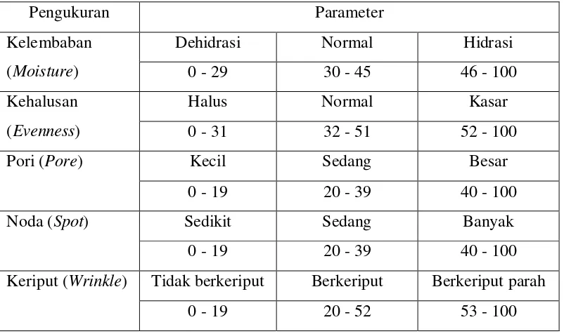 Tabel 2.1 Parameter hasil pengukuran dengan alat skin analyzer 