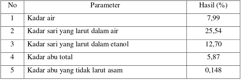 Tabel 4.1 Hasil pemeriksaan karakterisasi simplisia bunga brokoli 