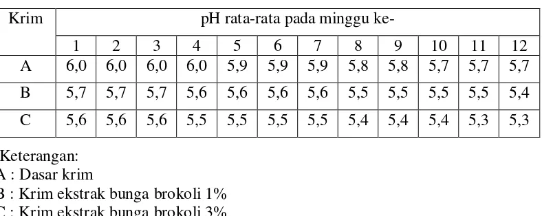 Tabel 4.3 Data pengukuran pH sediaan krim setelah penyimpanan selama 12 minggu 
