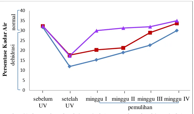 Gambar 4.3 Grafik hasil pengukuran kadar air (moisture) pada kulit marmut kelompok dasar krim, krim ekstrak bunga brokoli 1% dan 3%  