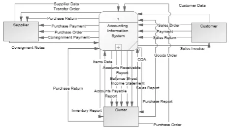 Figure 1.  Context diagram 