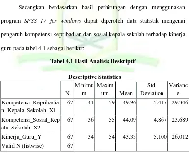 Tabel 4.1 Hasil Analisis Deskriptif 