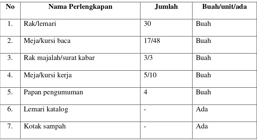 Tabel 3.3. Sarana dan Prasarana Perpustakaan Sma Plus Negeri 17 