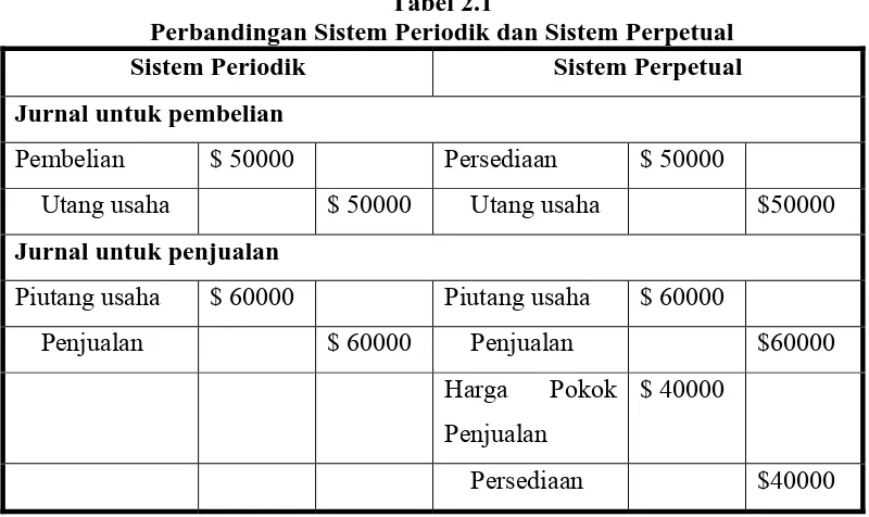 Tabel 2.1 Perbandingan Sistem Periodik dan Sistem Perpetual 