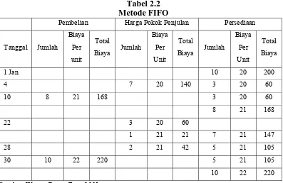 Tabel 2.2 Metode FIFO  