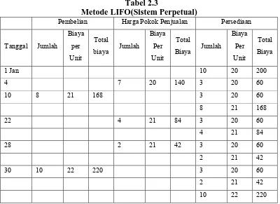Tabel 2.3 Metode LIFO(Sistem Perpetual)