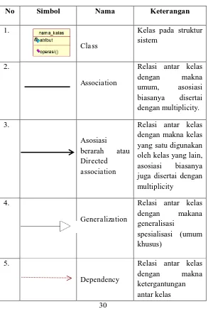 Tabel 3.2 Notasi Class Diagram 