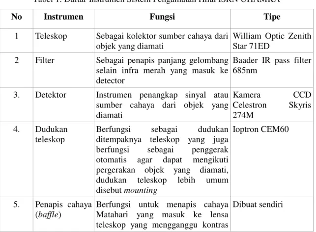 Tabel 1. Daftar Instrumen Sistem Pengamatan Hilal ISRN UHAMKA 